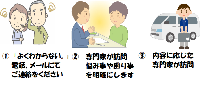 訪問方法